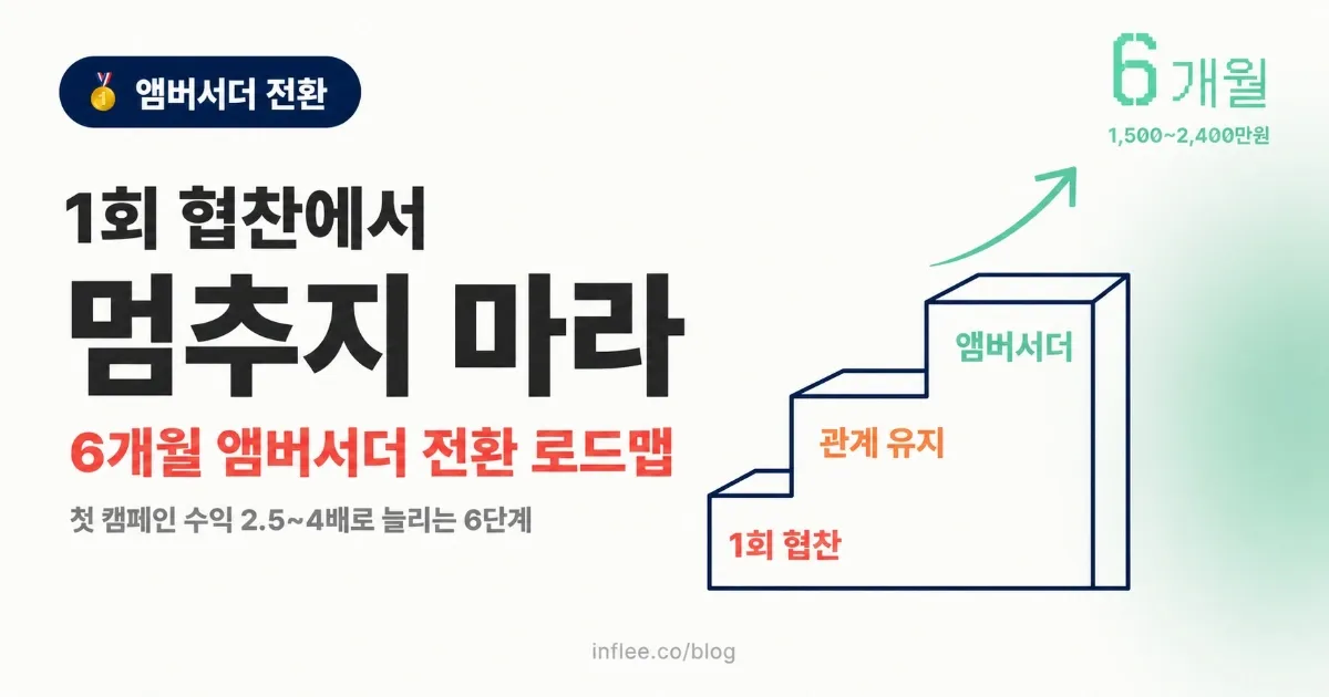 1회 협찬에서 멈추지 마라 — 첫 캠페인을 6개월 앰버서더 계약으로 만드는 6단계 로드맵