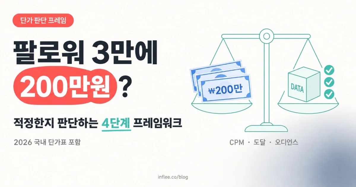 팔로워 3만에 200만원? — 인플루언서 단가가 적정한지 판단하는 4단계 프레임워크 (2026 국내 단가표 포함)
