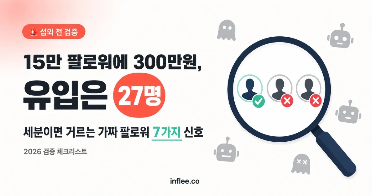15만 인플루언서에게 300만원 썼는데 유입 27명 — 섭외 전 10분이면 거르는 가짜 팔로워 7가지 신호