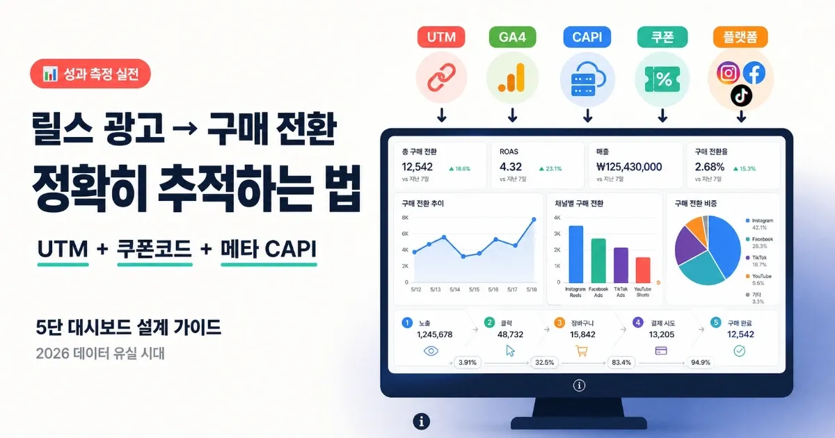 릴스 광고 → 구매 전환 추적하기: UTM + 쿠폰코드 + 메타 CAPI 연동 실전 대시보드 설계법