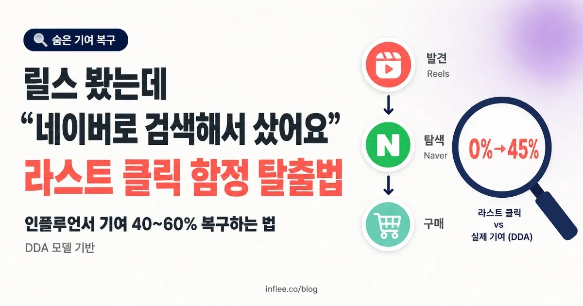 "릴스 봤는데 네이버 검색해서 샀어요" — 라스트 클릭 함정에서 인플루언서 기여 40~60% 복구하는 법