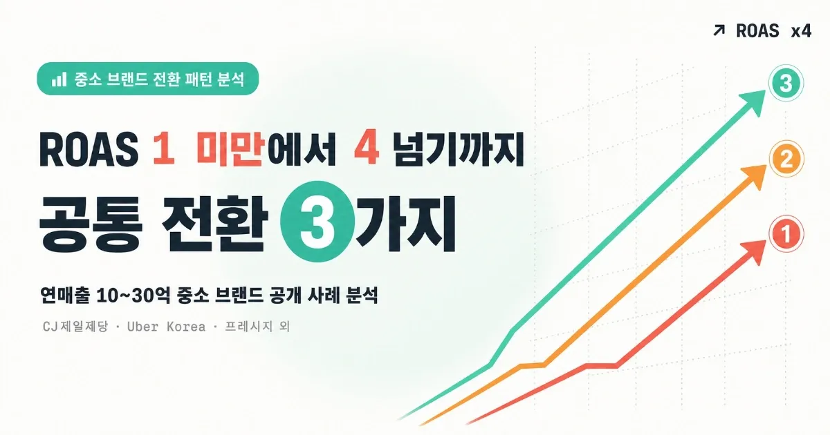ROAS 1 미만에서 4 넘기까지 — 연매출 10~30억 브랜드가 공통으로 거친 3가지 전환 패턴