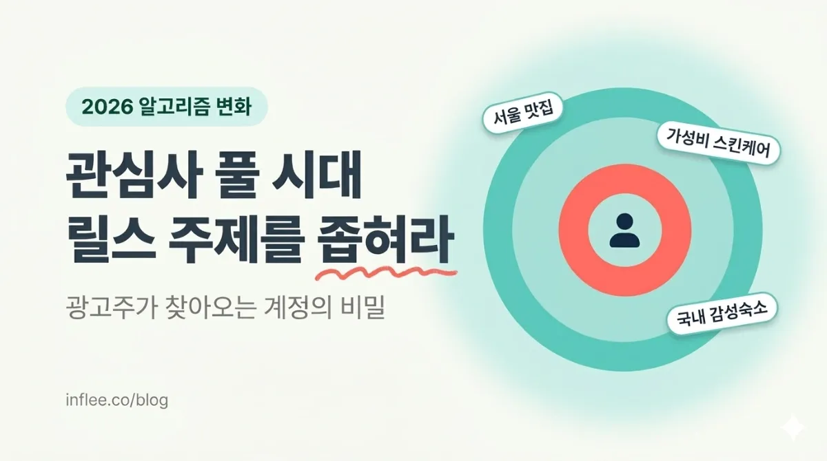 2026 인스타 알고리즘 '관심사 풀' 시대 — 릴스 주제를 좁혀야 광고주가 찾아오는 이유