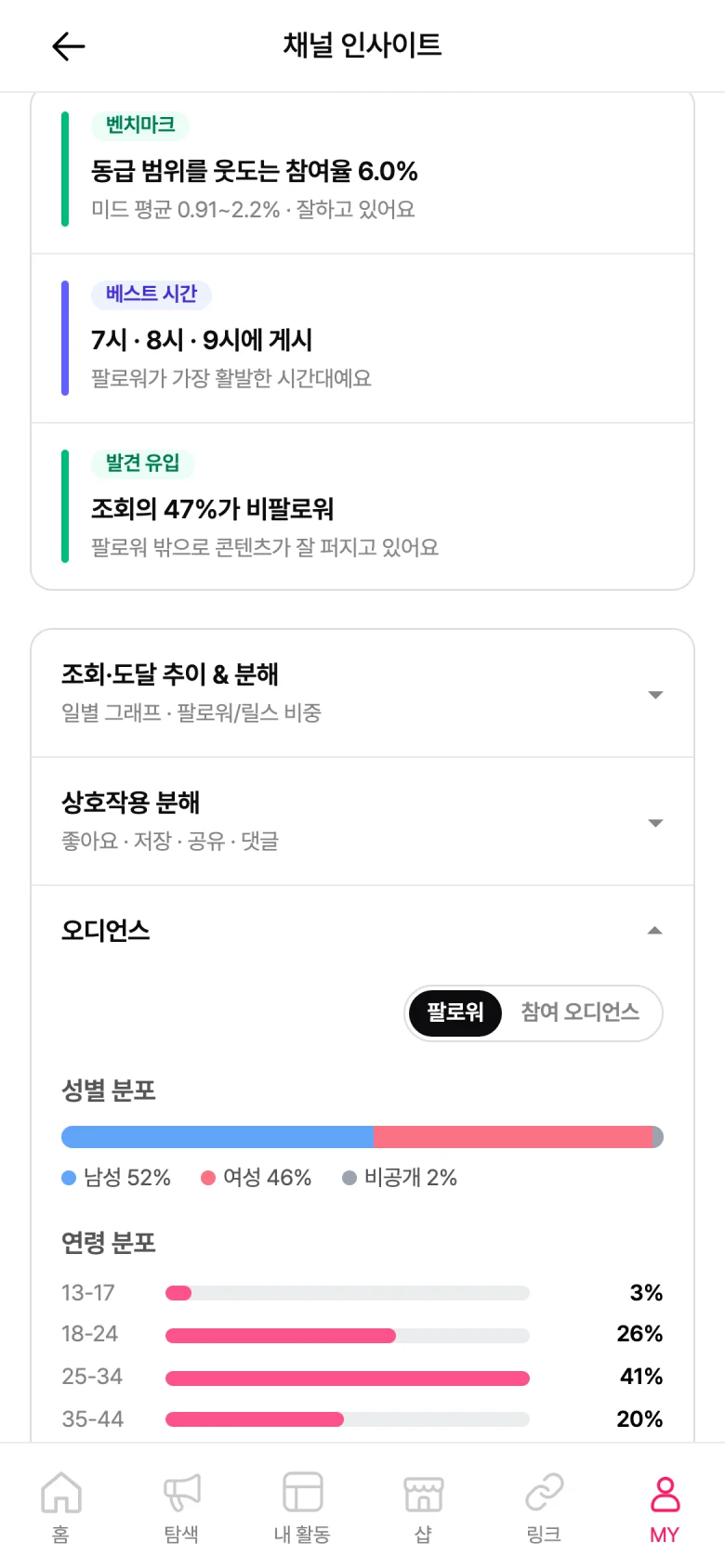 인사이트의 오디언스 아코디언이 펼쳐진 화면, 팔로워 성별·연령 분포와 상위 활동 도시가 보이는 화면