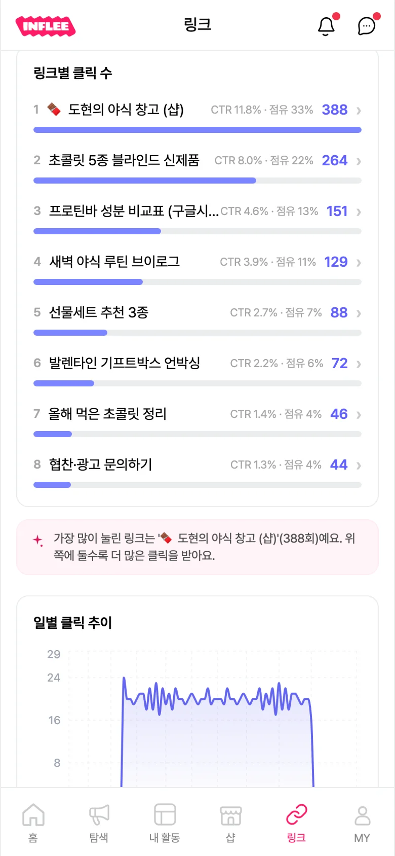 성과 탭 90일 필터에서 링크별 클릭 수·CTR·점유를 보는 화면