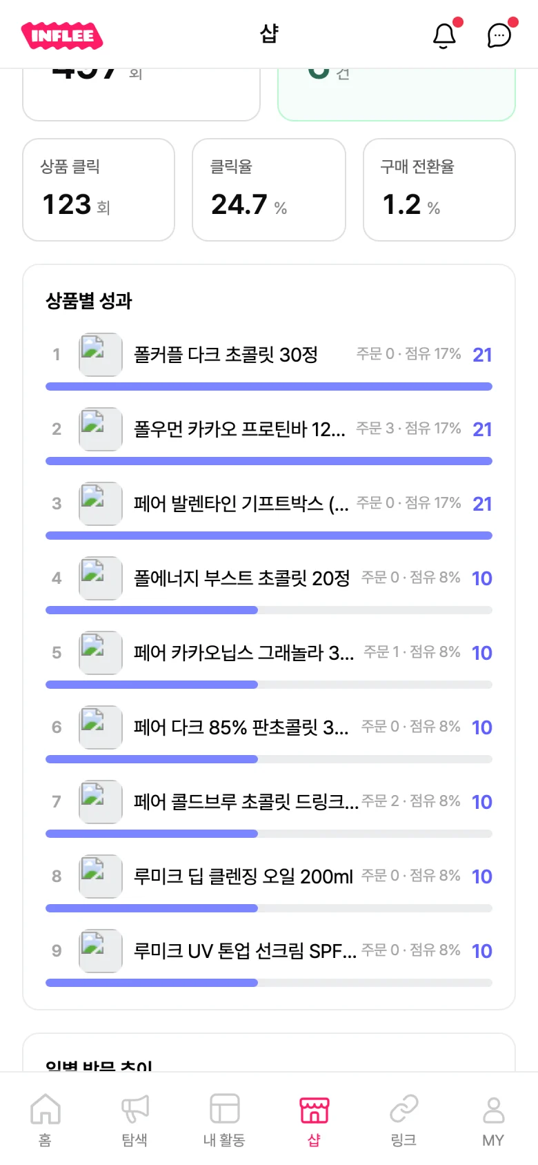 샵 홈 탭에 28일 방문·주문·상품클릭·구매전환율 지표와 상품별 성과 랭킹이 표시된 화면